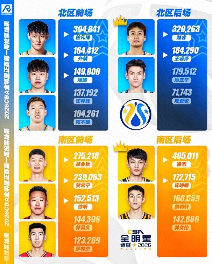 开云体育中心-CBA全明星投票白热化：徐杰票王，郭艾伦暂排第4，庞峥麟徐昕登榜